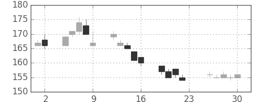 ＮＥＣの日足チャート(2011年12月)