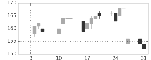 ＮＥＣの日足チャート(2012年1月)