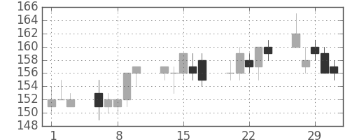 ＮＥＣの日足チャート(2012年2月)
