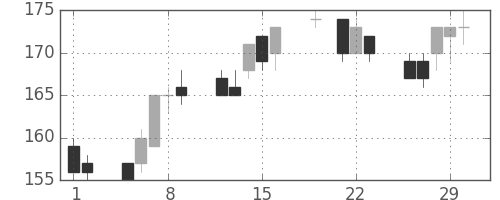 ＮＥＣの日足チャート(2012年3月)