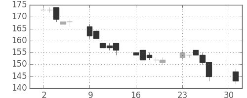 ＮＥＣの日足チャート(2012年4月)