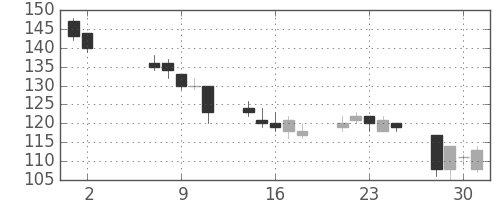 ＮＥＣの日足チャート(2012年5月)