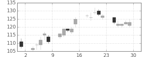 ＮＥＣの日足チャート(2012年6月)