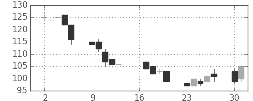 ＮＥＣの日足チャート(2012年7月)