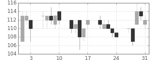 ＮＥＣの日足チャート(2012年8月)