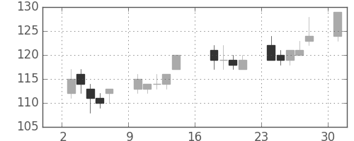 ＮＥＣの日足チャート(2012年9月)