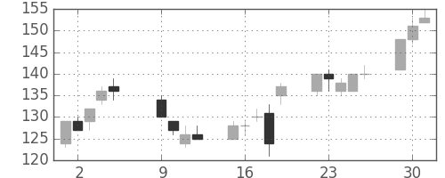 ＮＥＣの日足チャート(2012年10月)