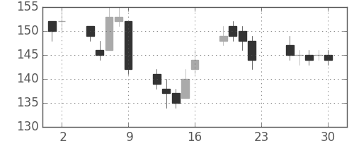 ＮＥＣの日足チャート(2012年11月)