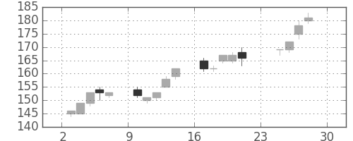 ＮＥＣの日足チャート(2012年12月)