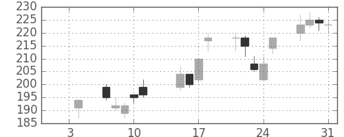 ＮＥＣの日足チャート(2013年1月)
