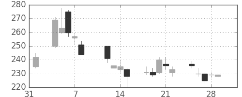 ＮＥＣの日足チャート(2013年2月)