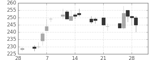 ＮＥＣの日足チャート(2013年3月)