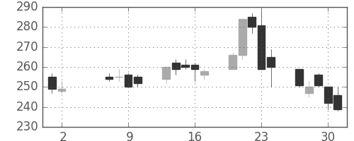 ＮＥＣの日足チャート(2013年5月)