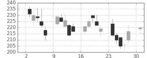 ＮＥＣの日足チャート(2013年6月)