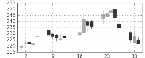ＮＥＣの日足チャート(2013年7月)