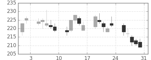 ＮＥＣの日足チャート(2013年8月)