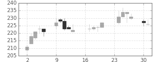 ＮＥＣの日足チャート(2013年9月)