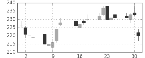 ＮＥＣの日足チャート(2013年10月)