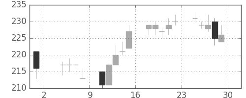 ＮＥＣの日足チャート(2013年11月)