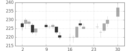 ＮＥＣの日足チャート(2013年12月)