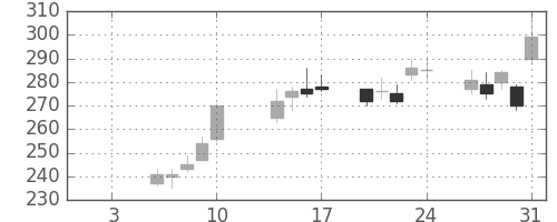 ＮＥＣの日足チャート(2014年1月)