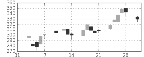 ＮＥＣの日足チャート(2014年2月)