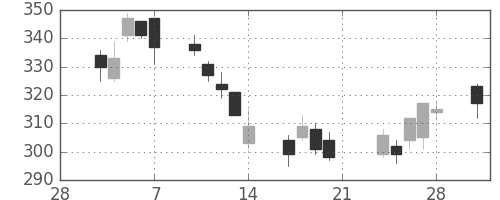 ＮＥＣの日足チャート(2014年3月)