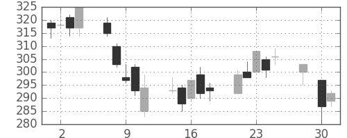 ＮＥＣの日足チャート(2014年4月)