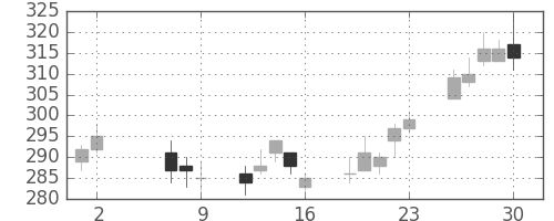 ＮＥＣの日足チャート(2014年5月)