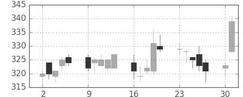 ＮＥＣの日足チャート(2014年6月)
