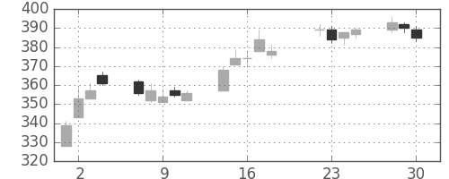 ＮＥＣの日足チャート(2014年7月)