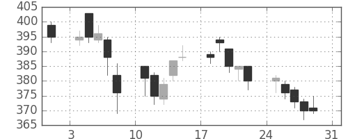 ＮＥＣの日足チャート(2014年8月)