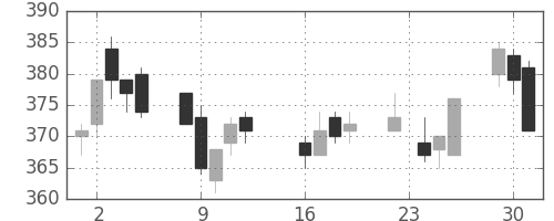 ＮＥＣの日足チャート(2014年9月)