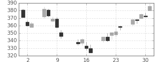 ＮＥＣの日足チャート(2014年10月)