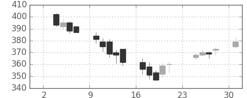 ＮＥＣの日足チャート(2014年11月)