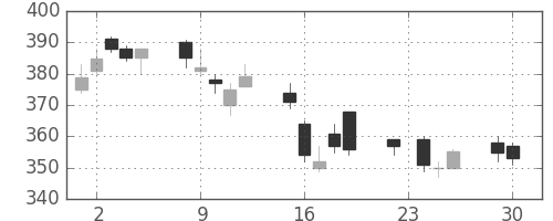 ＮＥＣの日足チャート(2014年12月)