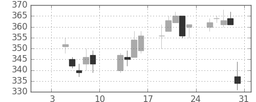 ＮＥＣの日足チャート(2015年1月)
