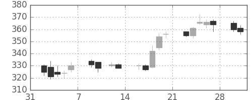 ＮＥＣの日足チャート(2015年2月)