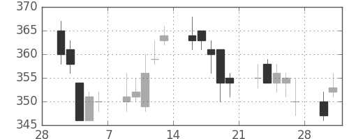 ＮＥＣの日足チャート(2015年3月)
