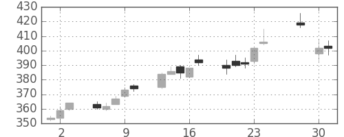 ＮＥＣの日足チャート(2015年4月)
