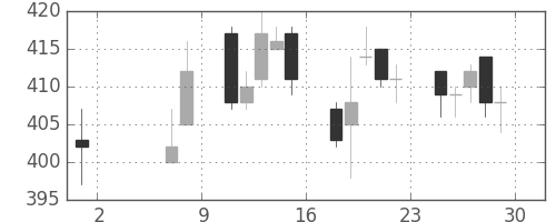 ＮＥＣの日足チャート(2015年5月)
