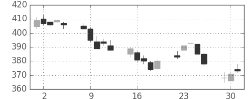 ＮＥＣの日足チャート(2015年6月)