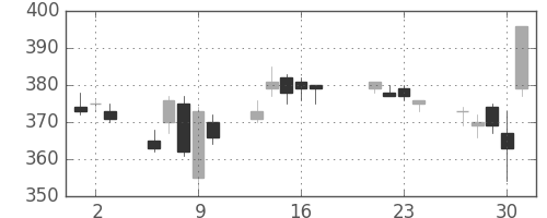ＮＥＣの日足チャート(2015年7月)