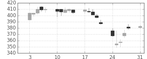 ＮＥＣの日足チャート(2015年8月)