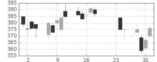ＮＥＣの日足チャート(2015年9月)