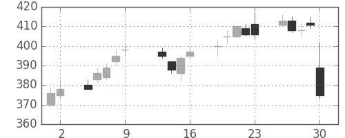 ＮＥＣの日足チャート(2015年10月)