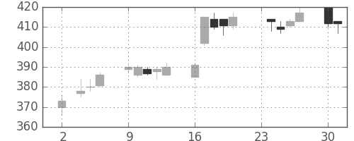 ＮＥＣの日足チャート(2015年11月)