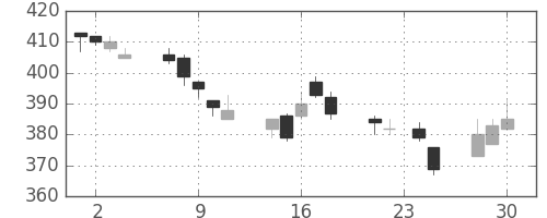 ＮＥＣの日足チャート(2015年12月)