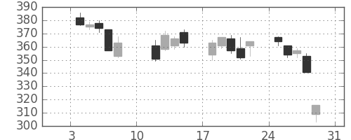 ＮＥＣの日足チャート(2016年1月)
