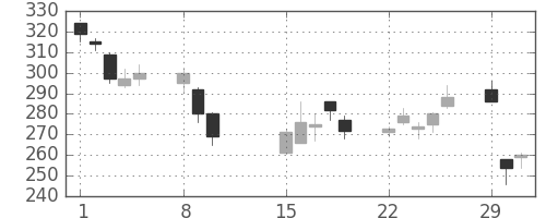 ＮＥＣの日足チャート(2016年2月)